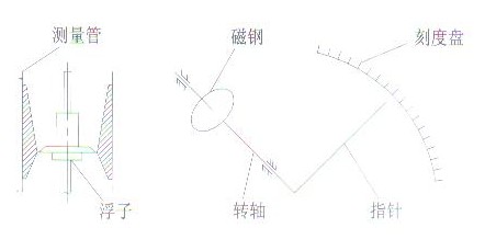 金屬管浮子流量計(jì)結(jié)構(gòu)原理圖