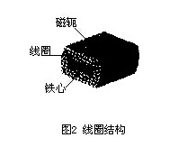 插入式電磁流量計線圈結(jié)構(gòu)